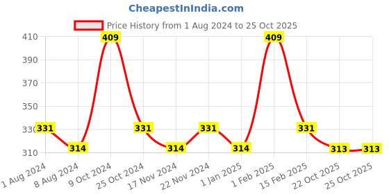 myntra.com La Intimo Round Neck Pure Cotton Innerwear Vests la intimo Price History Graph from 1 Aug 2024 to 25 Oct 2025