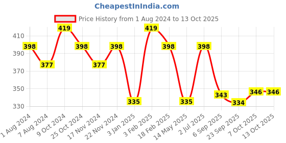 myntra.com La Intimo Round Neck Sleeveless Camisole la intimo Price History Graph from 1 Aug 2024 to 13 Oct 2025