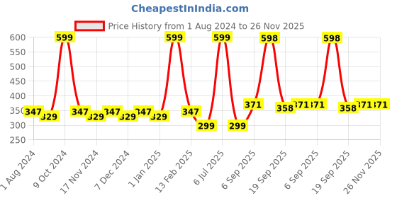 myntra.com La Intimo Seamless Low-Rise Thong LISL031 la intimo Price History Graph from 1 Aug 2024 to 25 Nov 2025