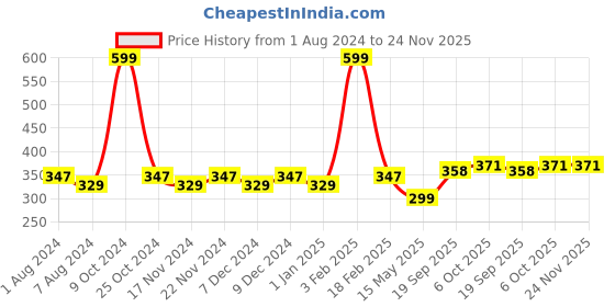 myntra.com La Intimo Semi Seamless Anti-Microbial Thong Brief LISL031 la intimo Price History Graph from 1 Aug 2024 to 24 Nov 2025
