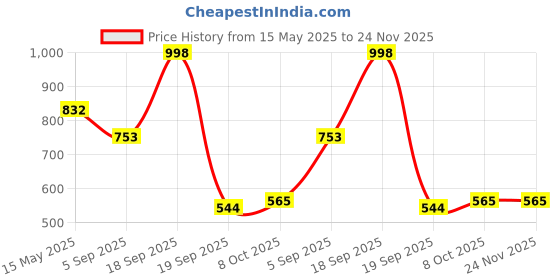 myntra.com La Intimo Semi Seamless Low Rise Anti-Microbial Basic BriefsLXMUSS01AD la intimo Price History Graph from 15 May 2025 to 24 Nov 2025