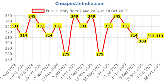 myntra.com La Intimo Shoulder Strap Non Padded Cotton Camisoles la intimo Price History Graph from 1 Aug 2024 to 18 Oct 2025