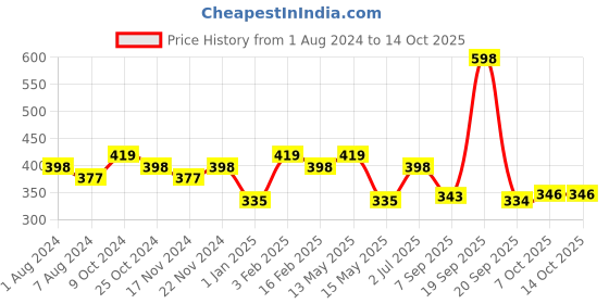 myntra.com La Intimo Shoulder Strap Non Padded Cotton Camisoles la intimo Price History Graph from 1 Aug 2024 to 14 Oct 2025