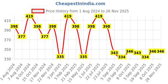 myntra.com La Intimo Shoulder Strap Non Padded Cotton Camisoles la intimo Price History Graph from 1 Aug 2024 to 25 Nov 2025