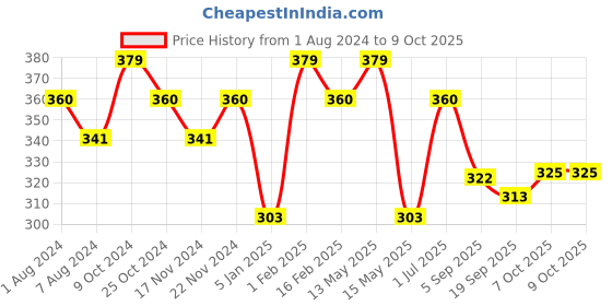 myntra.com La Intimo Shoulder Straps Camisole la intimo Price History Graph from 1 Aug 2024 to 8 Oct 2025