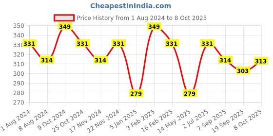 myntra.com La Intimo Shoulder Straps Non Padded Camisole la intimo Price History Graph from 1 Aug 2024 to 8 Oct 2025