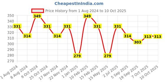 myntra.com La Intimo Shoulder Straps Non Padded Camisole la intimo Price History Graph from 1 Aug 2024 to 9 Oct 2025