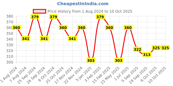 myntra.com La Intimo Shoulder Straps Non Padded Camisole la intimo Price History Graph from 1 Aug 2024 to 10 Oct 2025