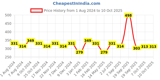 myntra.com La Intimo Shoulder Straps Non Padded Camisole la intimo Price History Graph from 1 Aug 2024 to 9 Oct 2025