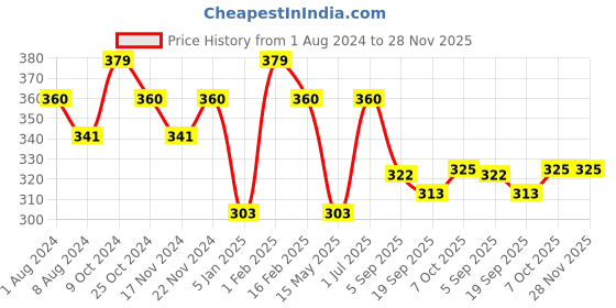 myntra.com La Intimo Shoulder Straps Non Padded Camisole la intimo Price History Graph from 1 Aug 2024 to 28 Nov 2025