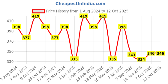 myntra.com La Intimo Shoulder Straps Non Padded Camisole la intimo Price History Graph from 1 Aug 2024 to 11 Oct 2025