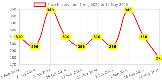 myntra.com La Intimo Side Striped Outer Elasticated Trunk LITR01BK0 la intimo Price History Graph from 1 Aug 2024 to 14 May 2025