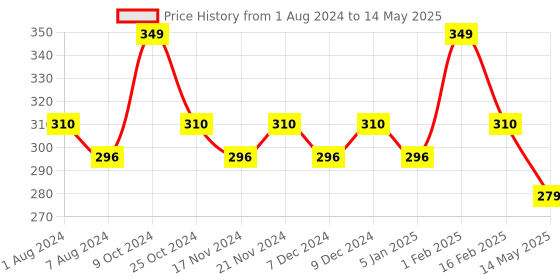 myntra.com La Intimo Side Striped Outer Elasticated Trunk LITR01WE0 la intimo Price History Graph from 1 Aug 2024 to 14 May 2025