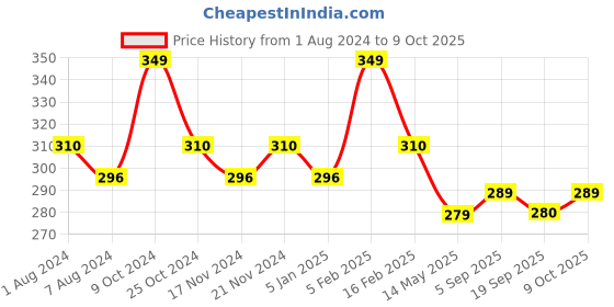 myntra.com La Intimo Side Striped Outer Elasticated Trunk LITR01YW0 la intimo Price History Graph from 1 Aug 2024 to 9 Oct 2025