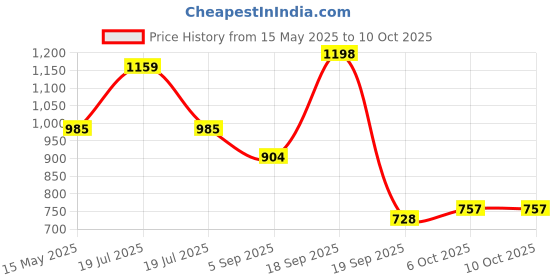 myntra.com La Intimo Soft Wear Thong Briefs LXMUTH02GY la intimo Price History Graph from 15 May 2025 to 10 Oct 2025