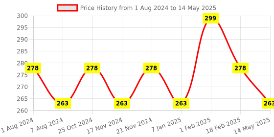 myntra.com La Intimo Stretchable Anti-Microbial Basic Briefs LIBR06BE0 la intimo Price History Graph from 1 Aug 2024 to 14 May 2025