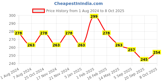 myntra.com La Intimo Stretchable Anti Microbial Basic Briefs LIBR06RD0 la intimo Price History Graph from 1 Aug 2024 to 8 Oct 2025