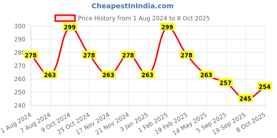 myntra.com La Intimo Stretchable Anti Microbial Basic Briefs LIBR06YW0 la intimo Price History Graph from 1 Aug 2024 to 8 Oct 2025