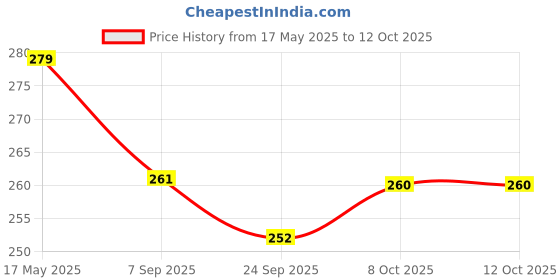 myntra.com La Intimo Striped Low-Rise Anti Microbial Basic BriefsLIBR03BE la intimo Price History Graph from 17 May 2025 to 12 Oct 2025
