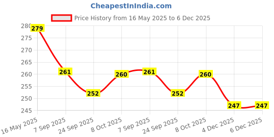 myntra.com La Intimo Striped Low-Rise Anti Microbial Basic BriefsLIBR03TL la intimo Price History Graph from 16 May 2025 to 6 Dec 2025