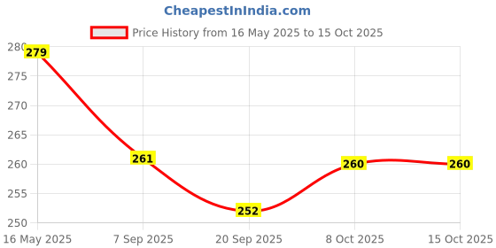 myntra.com La Intimo Striped Low-Rise Anti Microbial Basic BriefsLIBR03WE la intimo Price History Graph from 16 May 2025 to 15 Oct 2025