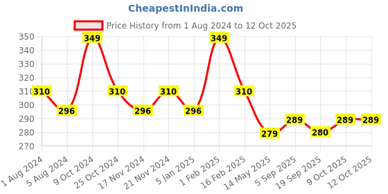 myntra.com La Intimo Striped Outer Elasticated Short Trunks LITR01RD0 la intimo Price History Graph from 1 Aug 2024 to 12 Oct 2025