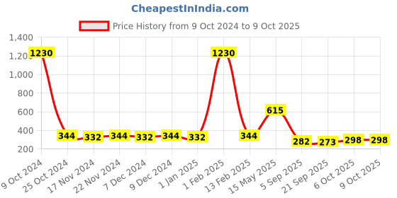 myntra.com la Intimo Thigh High Anti Microbial Thong for Men la intimo Price History Graph from 9 Oct 2024 to 8 Oct 2025