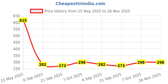 myntra.com la intimo Thigh High LaIntimo Thong for men la intimo Price History Graph from 15 May 2025 to 25 Nov 2025