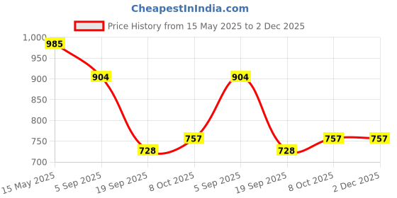 myntra.com La Intimo Thongs Briefs LXMUTH02LG la intimo Price History Graph from 15 May 2025 to 2 Dec 2025