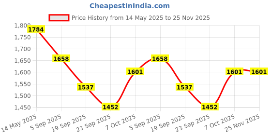 myntra.com La Intimo Typography Full Coverage Lightly Padded Sports Bra la intimo Price History Graph from 14 May 2025 to 24 Nov 2025