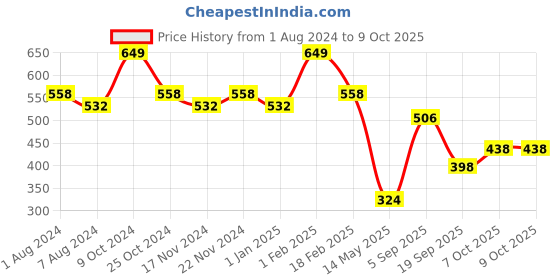 myntra.com La Intimo White Self design Sarong LIFWP01WE0 la intimo Price History Graph from 1 Aug 2024 to 9 Oct 2025