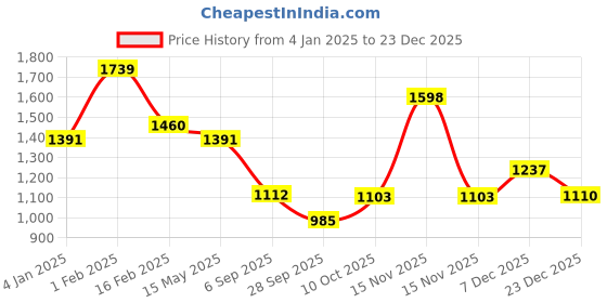 myntra.com La Intimo Women 6pc Low-Rise Bikini Briefs la intimo Price History Graph from 4 Jan 2025 to 23 Dec 2025