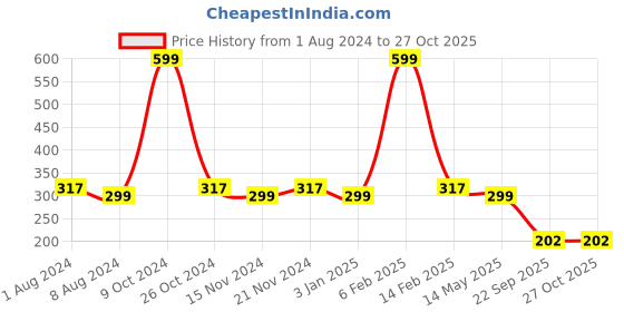 myntra.com La Intimo Women Black Solid Sheer Bikini Briefs LIFPBS02BK0 la intimo Price History Graph from 1 Aug 2024 to 27 Oct 2025