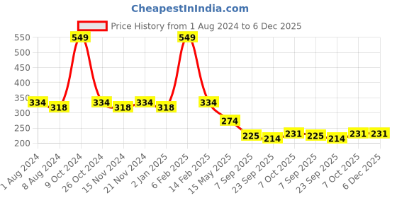 myntra.com La Intimo Women Blue Printed Basic Briefs LIFPBR01BE0 la intimo Price History Graph from 1 Aug 2024 to 5 Dec 2025