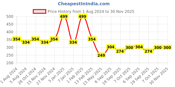 myntra.com La Intimo Women Coral & Black Striped Bikini Briefs with Tie-Up Closure - LIFPY001CR0 la intimo Price History Graph from 1 Aug 2024 to 30 Nov 2025