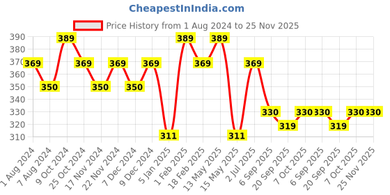 myntra.com La Intimo Women Cropped Non Padded Camisole la intimo Price History Graph from 1 Aug 2024 to 24 Nov 2025