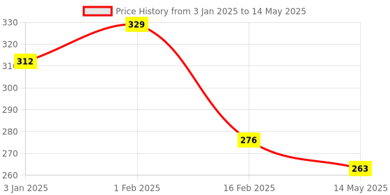 myntra.com La Intimo Women Fashionable Thongs Brief la intimo Price History Graph from 3 Jan 2025 to 14 May 2025