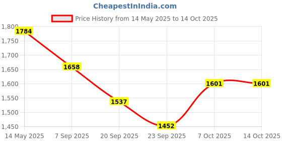 myntra.com La Intimo Women Full Coverage Lightly Padded Bra la intimo Price History Graph from 14 May 2025 to 13 Oct 2025
