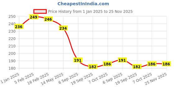 myntra.com La Intimo Women Low-Rise Basic Briefs la intimo Price History Graph from 1 Jan 2025 to 25 Nov 2025