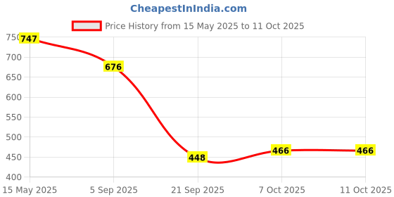 myntra.com La Intimo Women Low-Rise Inner Elastic Thong Briefs la intimo Price History Graph from 15 May 2025 to 10 Oct 2025