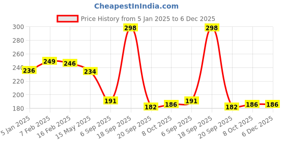 myntra.com La Intimo Women Low-Rise Spiffy Semiseamless Thong Briefs la intimo Price History Graph from 5 Jan 2025 to 6 Dec 2025