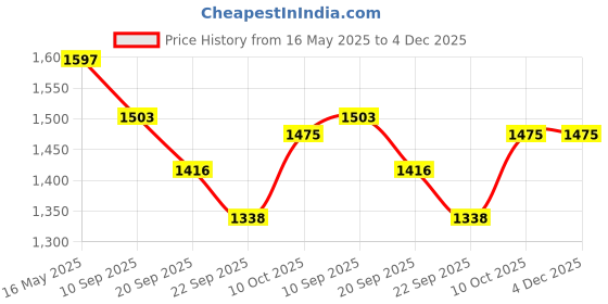 myntra.com La Intimo Women Medium Coverage Lightly Padded Plunge Bra la intimo Price History Graph from 16 May 2025 to 4 Dec 2025
