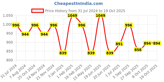 myntra.com La Intimo Women One Shoulder Pack Of 3 Non Padded Camisoles la intimo Price History Graph from 31 Jul 2024 to 17 Oct 2025