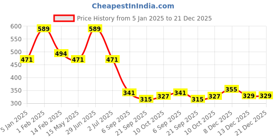 myntra.com La Intimo Women Pack Of 2 Low-Rise Bikini Briefs la intimo Price History Graph from 5 Jan 2025 to 21 Dec 2025