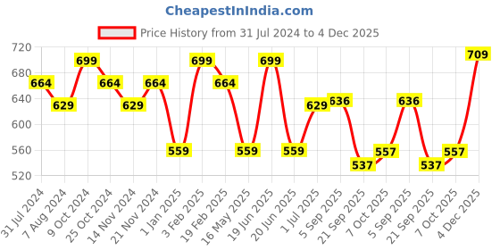 myntra.com La Intimo Women Pack Of 2 Non Padded Camisoles la intimo Price History Graph from 31 Jul 2024 to 4 Dec 2025