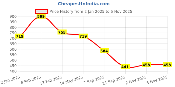 myntra.com La Intimo Women Pack of 3 Bikini Briefs la intimo Price History Graph from 2 Jan 2025 to 2 Nov 2025