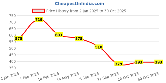 myntra.com La Intimo Women Pack Of 3 Low Rise Semi Seamless Briefs-LIPSS020C555 la intimo Price History Graph from 2 Jan 2025 to 30 Oct 2025