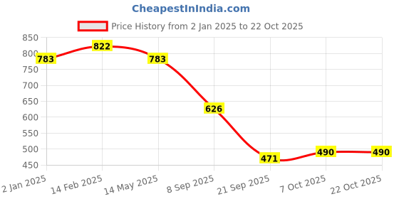myntra.com La Intimo Women Pack of 3 Mid-Rise Hipster Briefs la intimo Price History Graph from 2 Jan 2025 to 22 Oct 2025