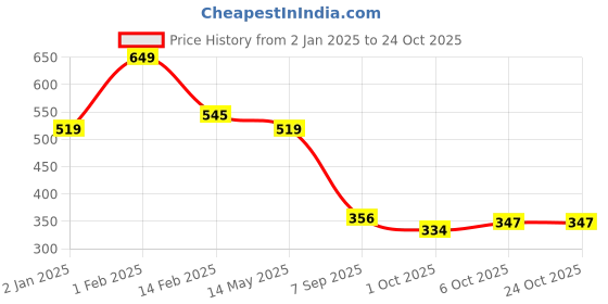 myntra.com La Intimo Women Pack Of 3 Thong Briefs LIPSS010C125 la intimo Price History Graph from 2 Jan 2025 to 22 Oct 2025