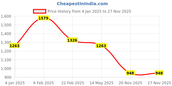 myntra.com La intimo Women Pack of 5 Cotton Hipster Briefs la intimo Price History Graph from 4 Jan 2025 to 27 Nov 2025